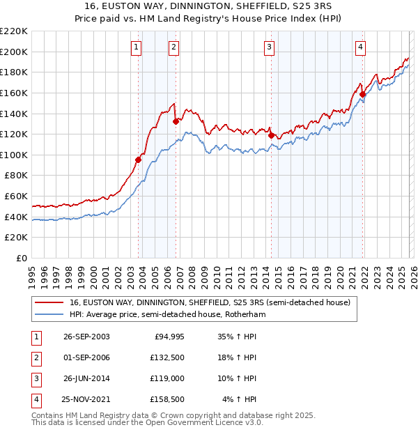 16, EUSTON WAY, DINNINGTON, SHEFFIELD, S25 3RS: Price paid vs HM Land Registry's House Price Index