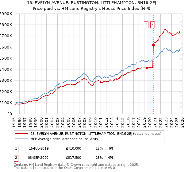 16, EVELYN AVENUE, RUSTINGTON, LITTLEHAMPTON, BN16 2EJ: Price paid vs HM Land Registry's House Price Index