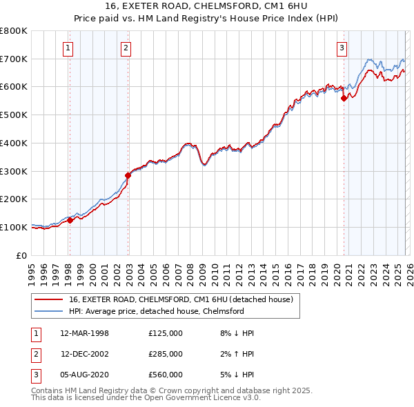 16, EXETER ROAD, CHELMSFORD, CM1 6HU: Price paid vs HM Land Registry's House Price Index