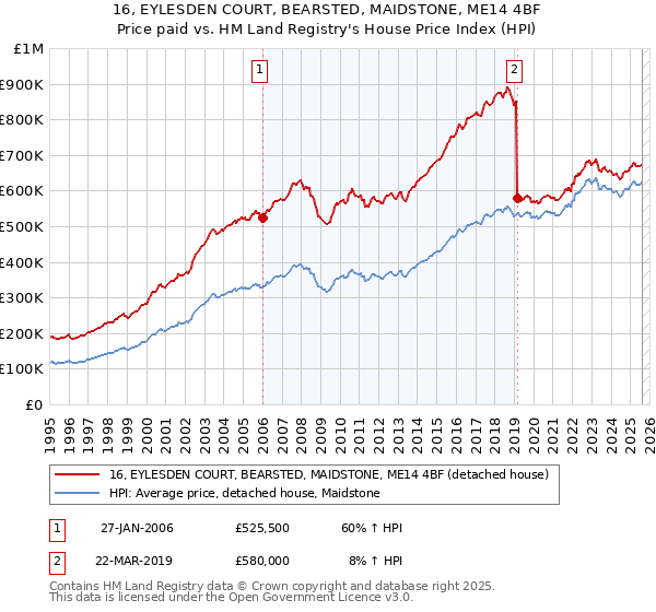 16, EYLESDEN COURT, BEARSTED, MAIDSTONE, ME14 4BF: Price paid vs HM Land Registry's House Price Index