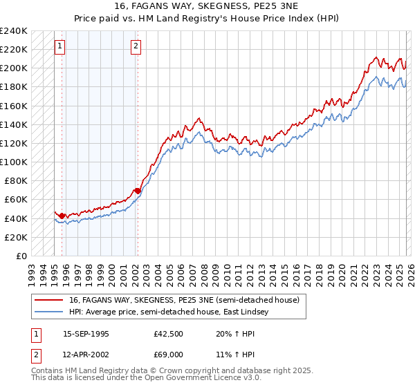 16, FAGANS WAY, SKEGNESS, PE25 3NE: Price paid vs HM Land Registry's House Price Index