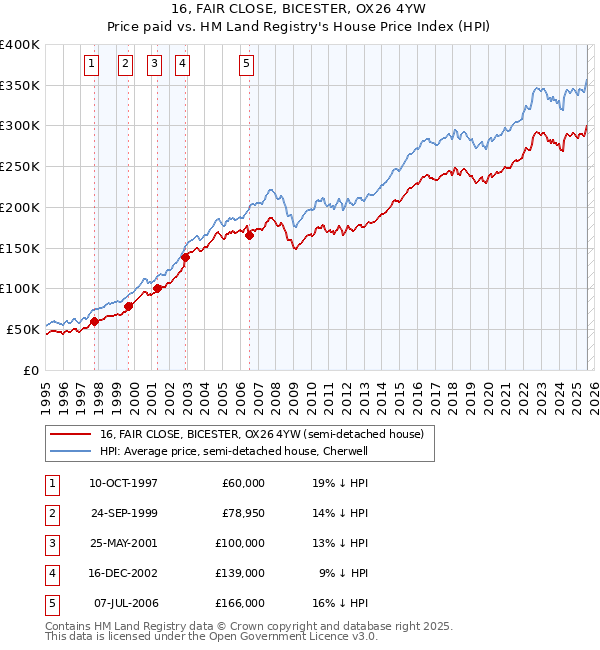 16, FAIR CLOSE, BICESTER, OX26 4YW: Price paid vs HM Land Registry's House Price Index