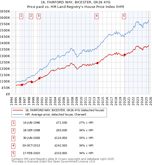 16, FAIRFORD WAY, BICESTER, OX26 4YG: Price paid vs HM Land Registry's House Price Index