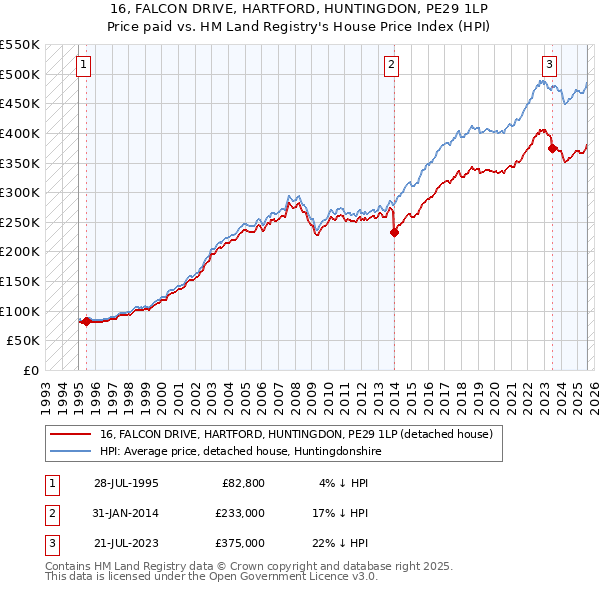 16, FALCON DRIVE, HARTFORD, HUNTINGDON, PE29 1LP: Price paid vs HM Land Registry's House Price Index
