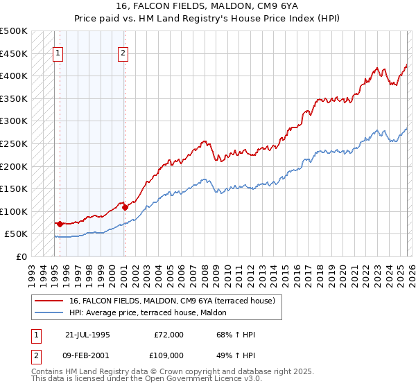 16, FALCON FIELDS, MALDON, CM9 6YA: Price paid vs HM Land Registry's House Price Index