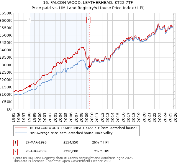 16, FALCON WOOD, LEATHERHEAD, KT22 7TF: Price paid vs HM Land Registry's House Price Index