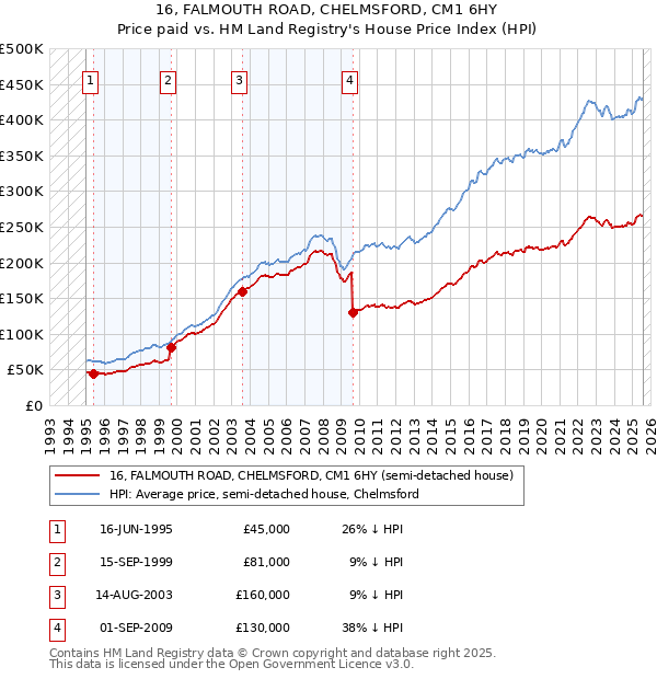 16, FALMOUTH ROAD, CHELMSFORD, CM1 6HY: Price paid vs HM Land Registry's House Price Index