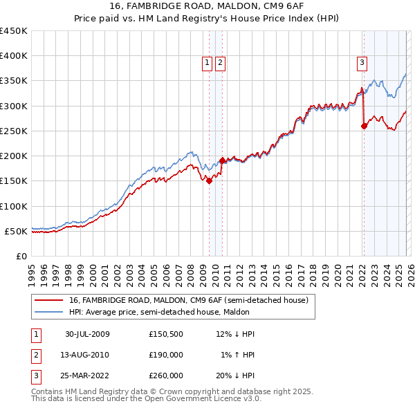 16, FAMBRIDGE ROAD, MALDON, CM9 6AF: Price paid vs HM Land Registry's House Price Index