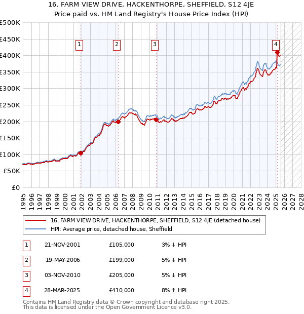 16, FARM VIEW DRIVE, HACKENTHORPE, SHEFFIELD, S12 4JE: Price paid vs HM Land Registry's House Price Index