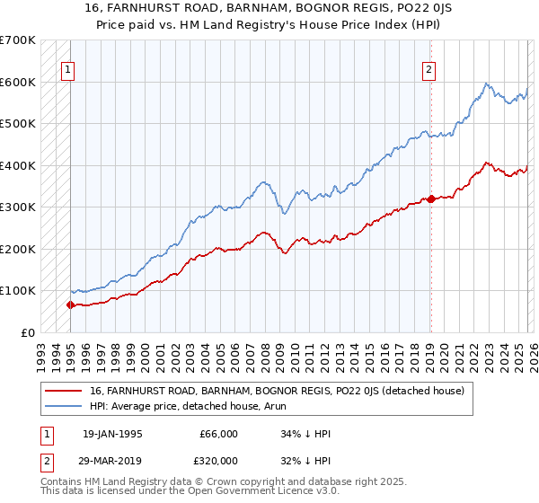 16, FARNHURST ROAD, BARNHAM, BOGNOR REGIS, PO22 0JS: Price paid vs HM Land Registry's House Price Index