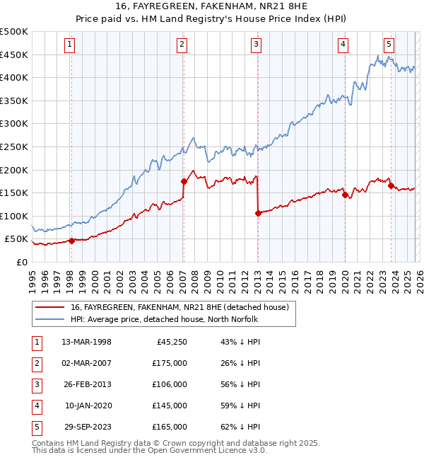 16, FAYREGREEN, FAKENHAM, NR21 8HE: Price paid vs HM Land Registry's House Price Index