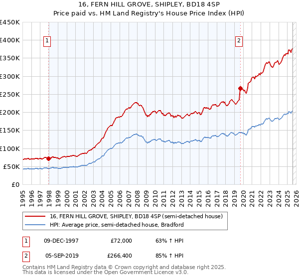 16, FERN HILL GROVE, SHIPLEY, BD18 4SP: Price paid vs HM Land Registry's House Price Index
