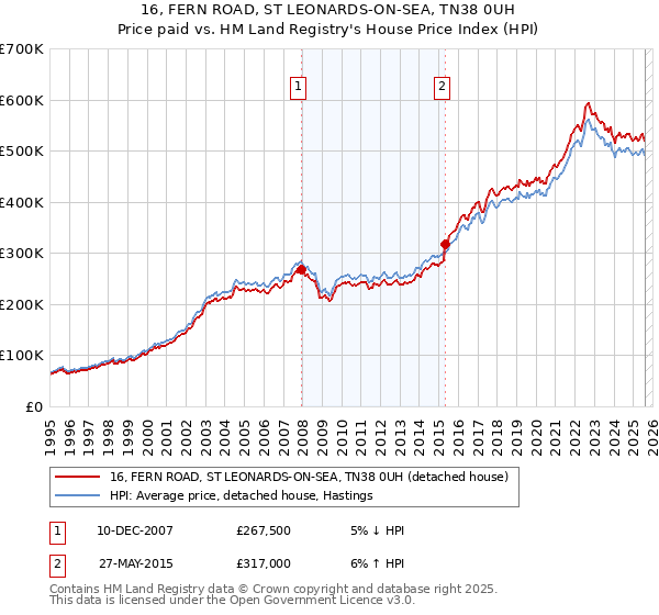 16, FERN ROAD, ST LEONARDS-ON-SEA, TN38 0UH: Price paid vs HM Land Registry's House Price Index