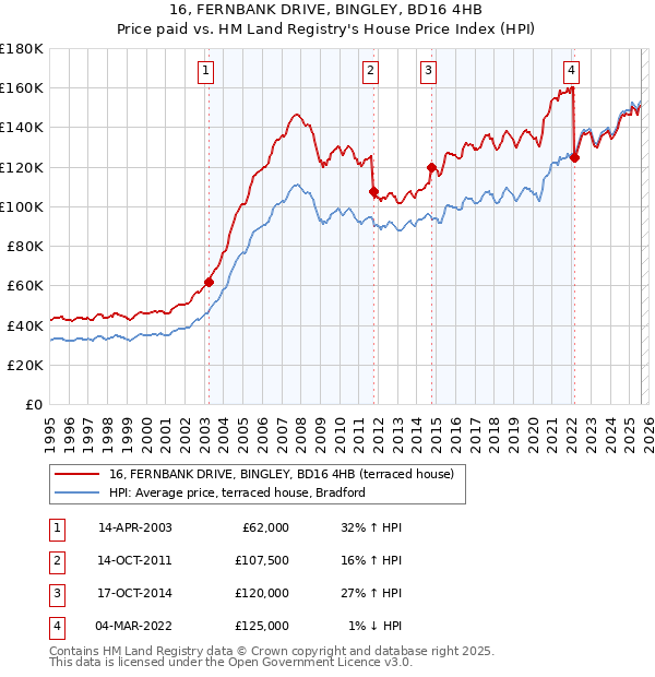 16, FERNBANK DRIVE, BINGLEY, BD16 4HB: Price paid vs HM Land Registry's House Price Index