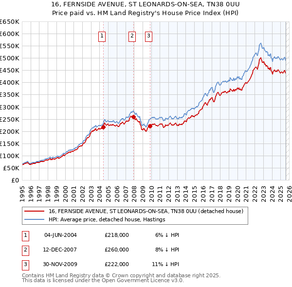 16, FERNSIDE AVENUE, ST LEONARDS-ON-SEA, TN38 0UU: Price paid vs HM Land Registry's House Price Index