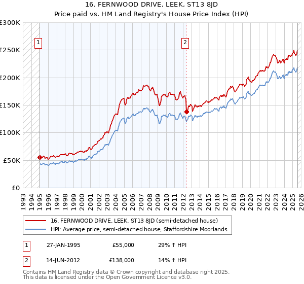 16, FERNWOOD DRIVE, LEEK, ST13 8JD: Price paid vs HM Land Registry's House Price Index