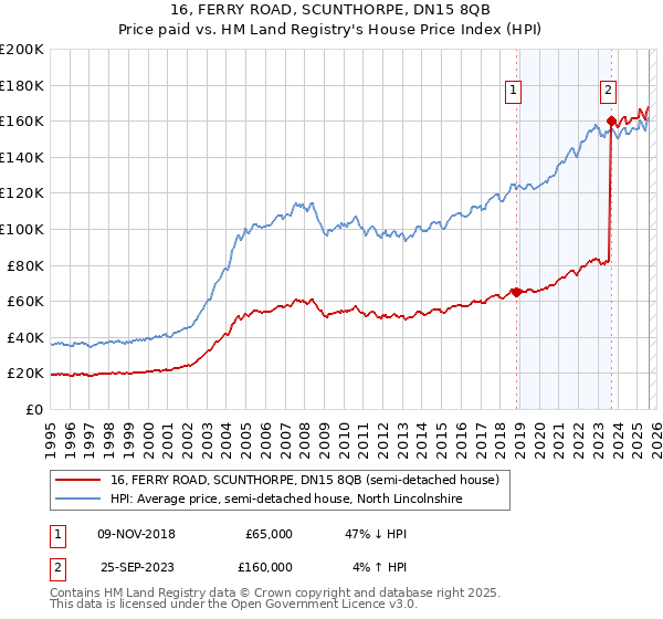 16, FERRY ROAD, SCUNTHORPE, DN15 8QB: Price paid vs HM Land Registry's House Price Index