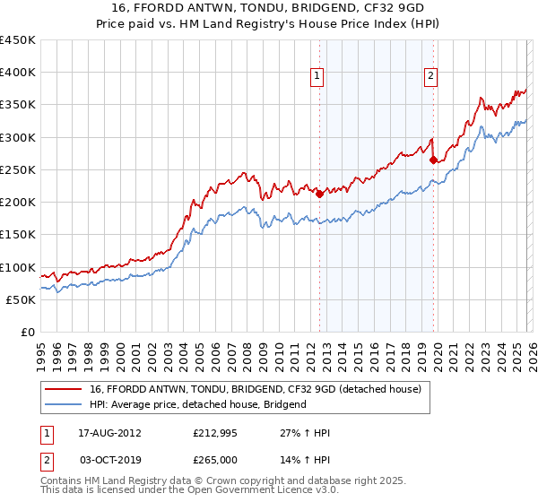 16, FFORDD ANTWN, TONDU, BRIDGEND, CF32 9GD: Price paid vs HM Land Registry's House Price Index
