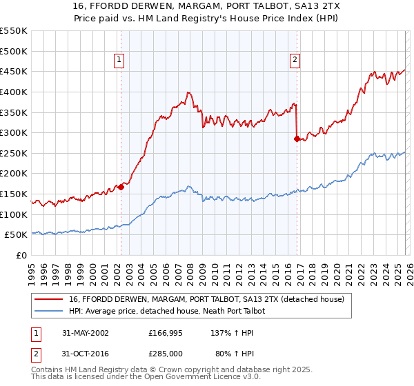 16, FFORDD DERWEN, MARGAM, PORT TALBOT, SA13 2TX: Price paid vs HM Land Registry's House Price Index