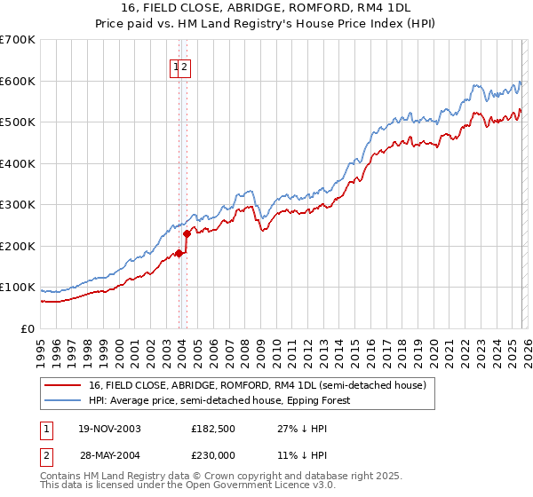 16, FIELD CLOSE, ABRIDGE, ROMFORD, RM4 1DL: Price paid vs HM Land Registry's House Price Index