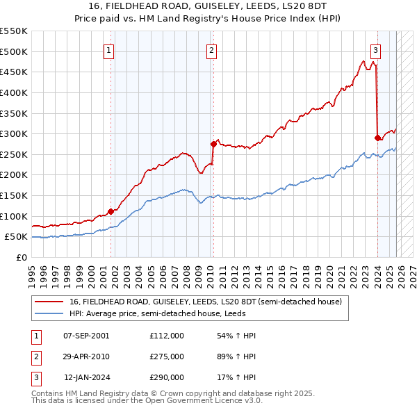 16, FIELDHEAD ROAD, GUISELEY, LEEDS, LS20 8DT: Price paid vs HM Land Registry's House Price Index