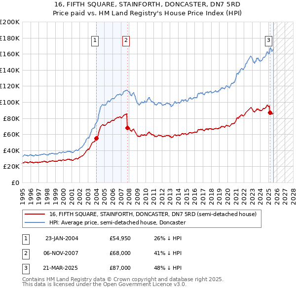 16, FIFTH SQUARE, STAINFORTH, DONCASTER, DN7 5RD: Price paid vs HM Land Registry's House Price Index