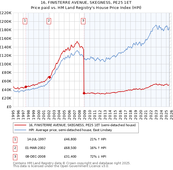 16, FINISTERRE AVENUE, SKEGNESS, PE25 1ET: Price paid vs HM Land Registry's House Price Index
