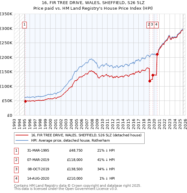 16, FIR TREE DRIVE, WALES, SHEFFIELD, S26 5LZ: Price paid vs HM Land Registry's House Price Index