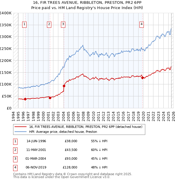 16, FIR TREES AVENUE, RIBBLETON, PRESTON, PR2 6PP: Price paid vs HM Land Registry's House Price Index