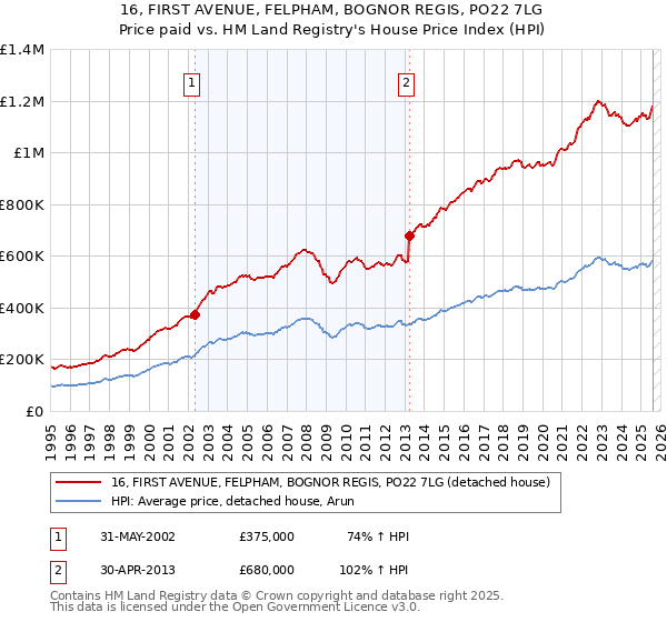 16, FIRST AVENUE, FELPHAM, BOGNOR REGIS, PO22 7LG: Price paid vs HM Land Registry's House Price Index