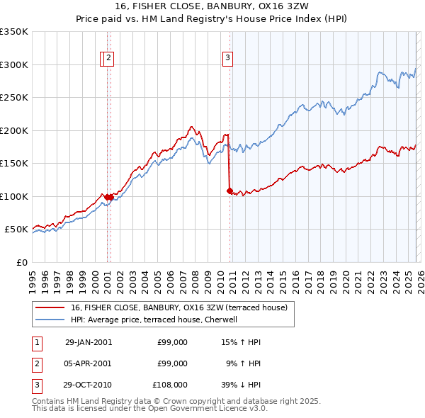 16, FISHER CLOSE, BANBURY, OX16 3ZW: Price paid vs HM Land Registry's House Price Index