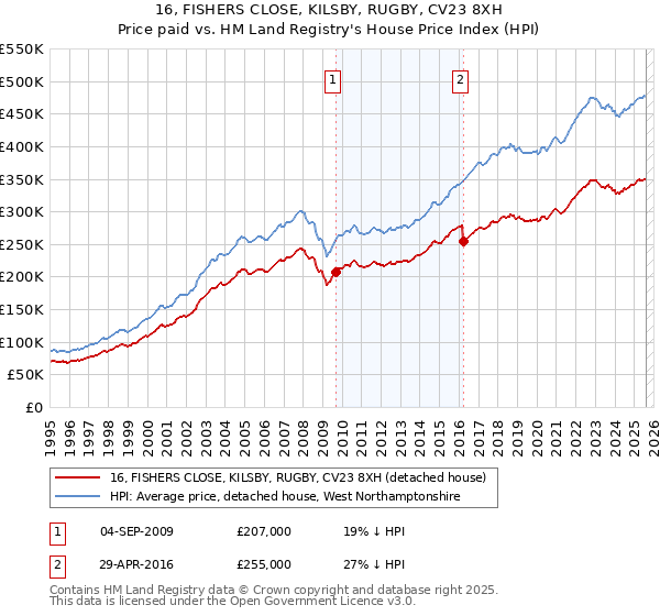 16, FISHERS CLOSE, KILSBY, RUGBY, CV23 8XH: Price paid vs HM Land Registry's House Price Index