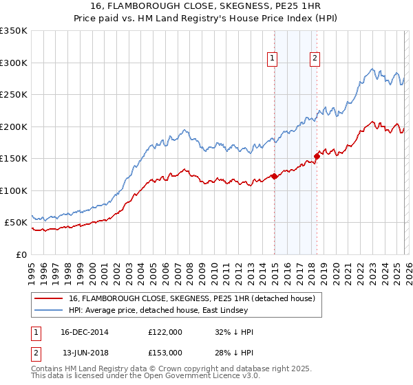 16, FLAMBOROUGH CLOSE, SKEGNESS, PE25 1HR: Price paid vs HM Land Registry's House Price Index