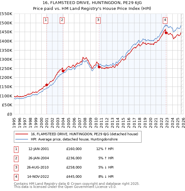 16, FLAMSTEED DRIVE, HUNTINGDON, PE29 6JG: Price paid vs HM Land Registry's House Price Index
