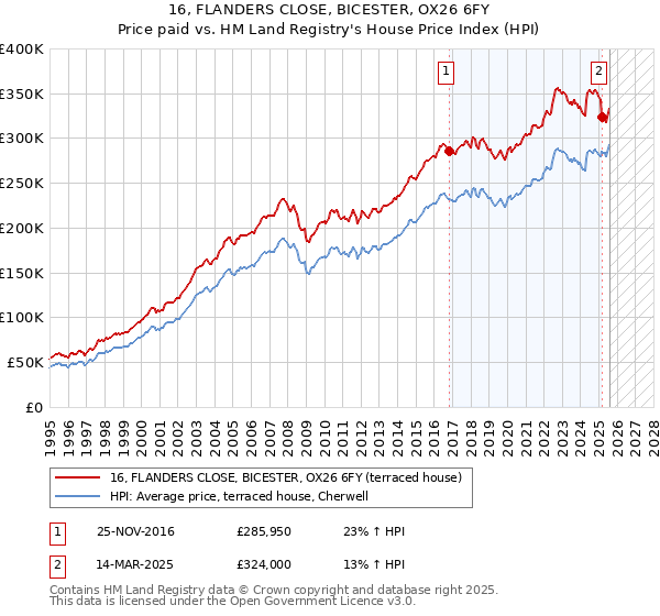 16, FLANDERS CLOSE, BICESTER, OX26 6FY: Price paid vs HM Land Registry's House Price Index