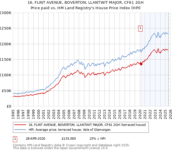 16, FLINT AVENUE, BOVERTON, LLANTWIT MAJOR, CF61 2GH: Price paid vs HM Land Registry's House Price Index