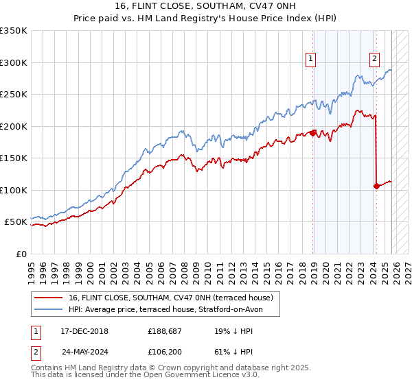 16, FLINT CLOSE, SOUTHAM, CV47 0NH: Price paid vs HM Land Registry's House Price Index