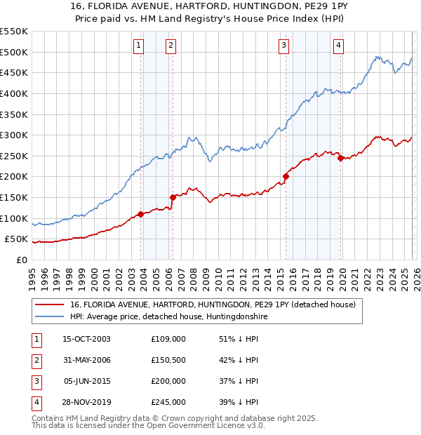 16, FLORIDA AVENUE, HARTFORD, HUNTINGDON, PE29 1PY: Price paid vs HM Land Registry's House Price Index