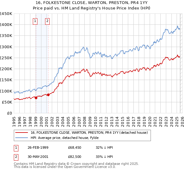 16, FOLKESTONE CLOSE, WARTON, PRESTON, PR4 1YY: Price paid vs HM Land Registry's House Price Index