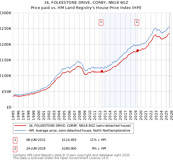 16, FOLKESTONE DRIVE, CORBY, NN18 8GZ: Price paid vs HM Land Registry's House Price Index