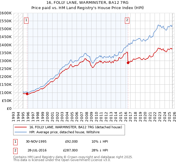 16, FOLLY LANE, WARMINSTER, BA12 7RG: Price paid vs HM Land Registry's House Price Index