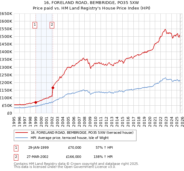 16, FORELAND ROAD, BEMBRIDGE, PO35 5XW: Price paid vs HM Land Registry's House Price Index