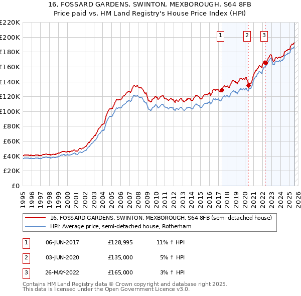 16, FOSSARD GARDENS, SWINTON, MEXBOROUGH, S64 8FB: Price paid vs HM Land Registry's House Price Index