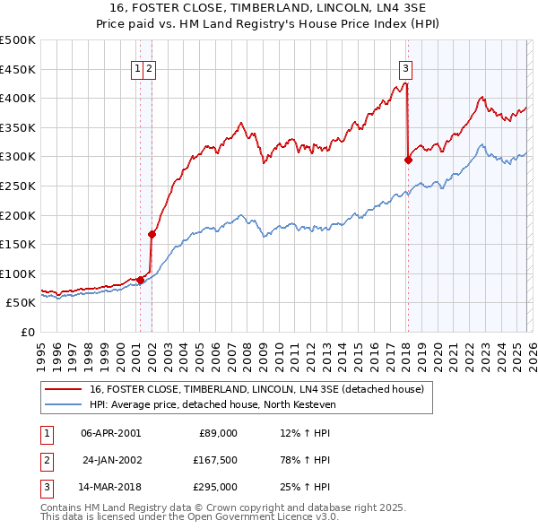 16, FOSTER CLOSE, TIMBERLAND, LINCOLN, LN4 3SE: Price paid vs HM Land Registry's House Price Index