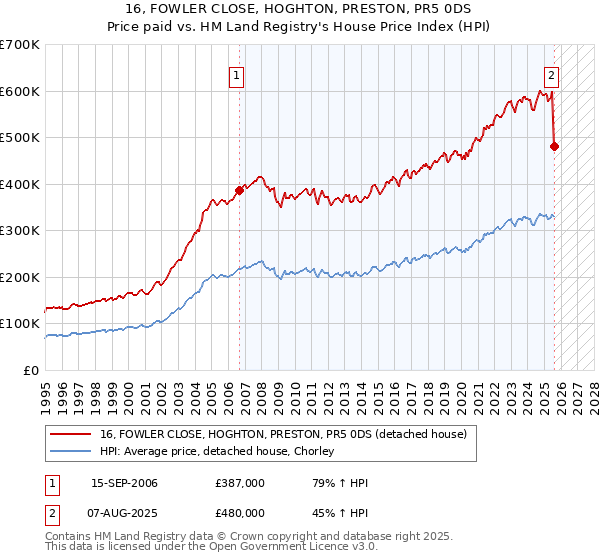 16, FOWLER CLOSE, HOGHTON, PRESTON, PR5 0DS: Price paid vs HM Land Registry's House Price Index
