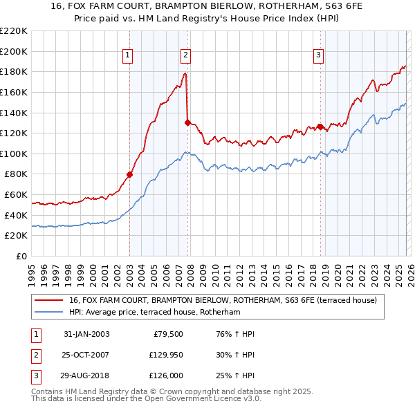 16, FOX FARM COURT, BRAMPTON BIERLOW, ROTHERHAM, S63 6FE: Price paid vs HM Land Registry's House Price Index