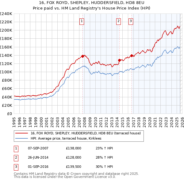 16, FOX ROYD, SHEPLEY, HUDDERSFIELD, HD8 8EU: Price paid vs HM Land Registry's House Price Index