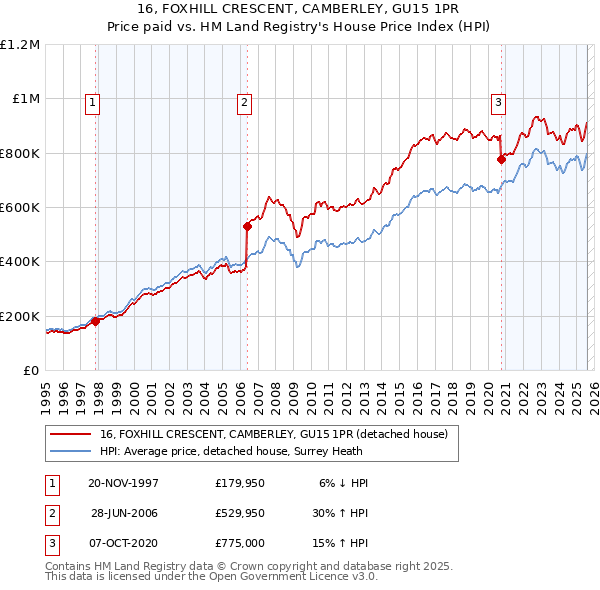 16, FOXHILL CRESCENT, CAMBERLEY, GU15 1PR: Price paid vs HM Land Registry's House Price Index
