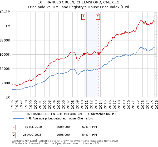 16, FRANCES GREEN, CHELMSFORD, CM1 6EG: Price paid vs HM Land Registry's House Price Index