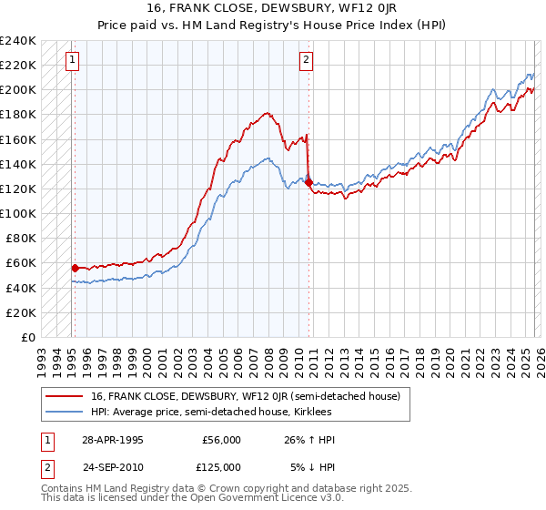 16, FRANK CLOSE, DEWSBURY, WF12 0JR: Price paid vs HM Land Registry's House Price Index